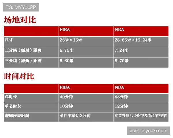 罚球规则NBA与FIBA核心区别详解